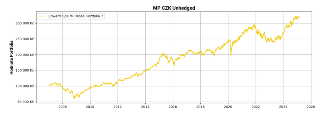 Graf růstu hodnoty portfolia v čase v CZK